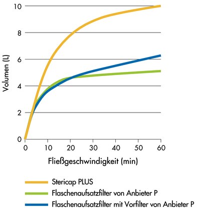 Rekonstituiertes DMEM mit 10% fötalem Rinderserum wurde durch drei Stericap PLUS Einheiten und jeweils zwei Flaschenaufsatzfilter anderer Anbieter gefiltert. Die Daten repräsentieren die durchschnittlichen Fließgeschwindigkeiten.